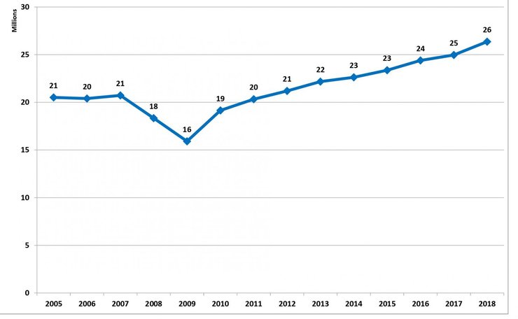 Мировое производство коммерческих автомобилей
