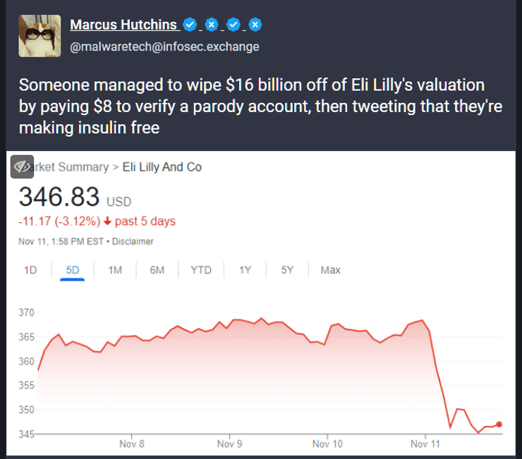 акції Eli Lilly
