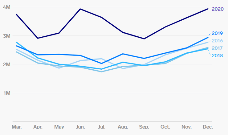 Месячная динамика числа заявок на проверки, связанные с оружием