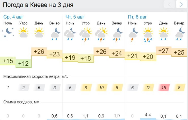 Киев, погода, прогноз,