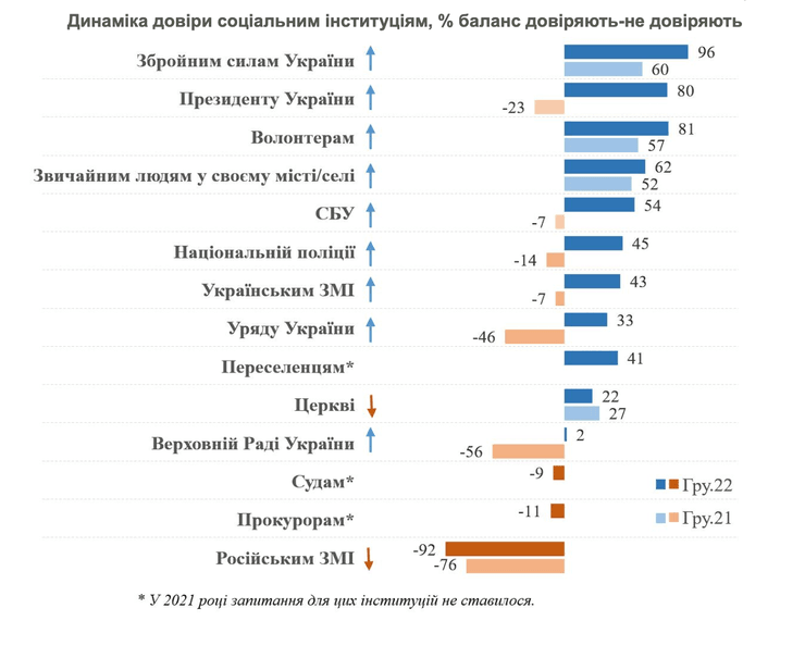уровень доверия к социнститутам