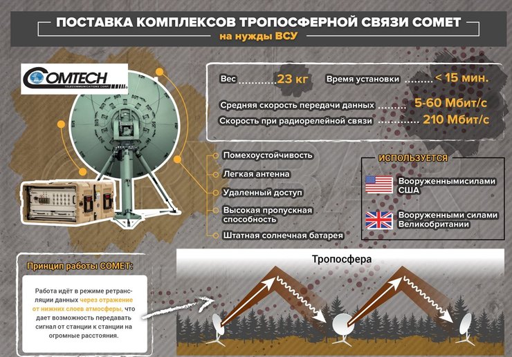 станции связи COMET