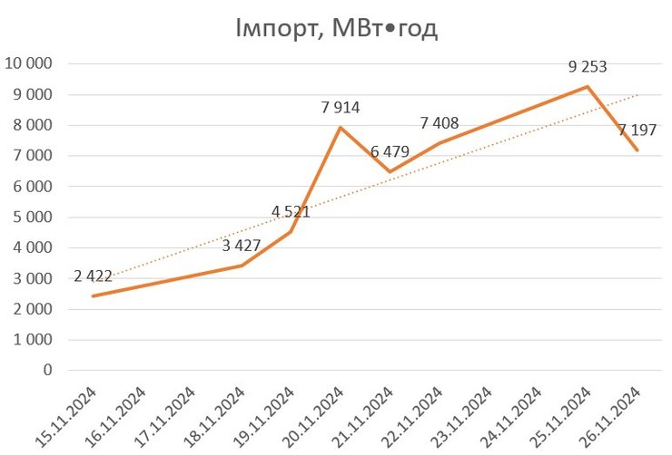 Данные Укрэнерго, импорт электроэнергии, данные об энергосистеме