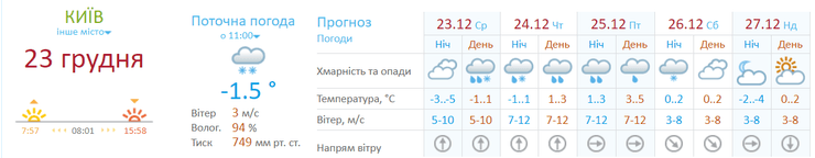 прогноз погоды