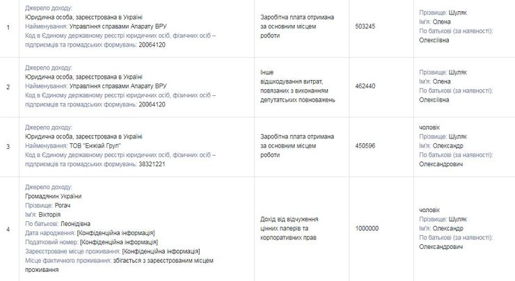 Доходы семьи Елены Шуляк