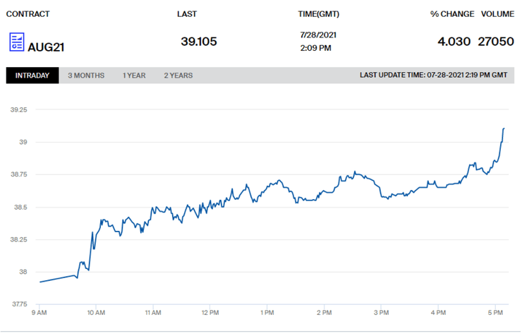 ф'ючерсна ціна, газ, ttf, графік