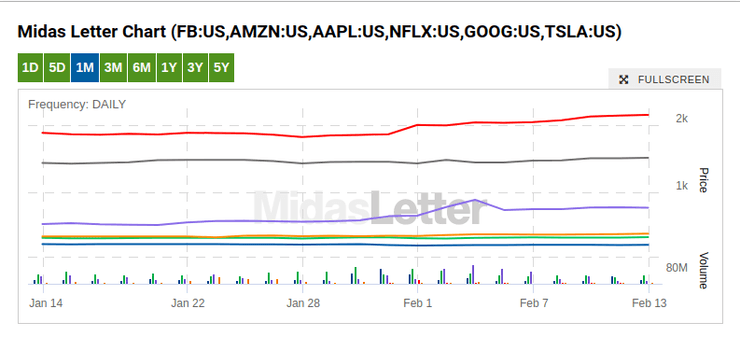 Котировки акций FAANG на NASDAQ за последний месяц