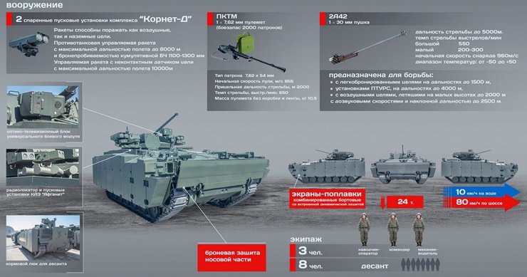курганец-25, производство бмп