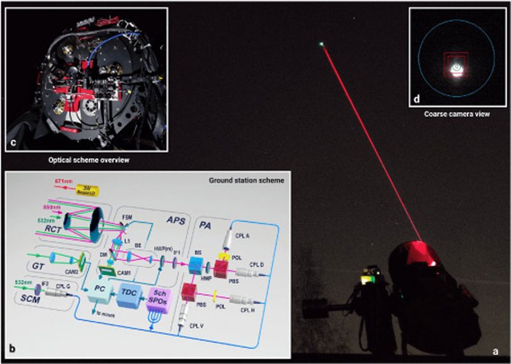 квантовий зв'язок, супутниковий зв'язок