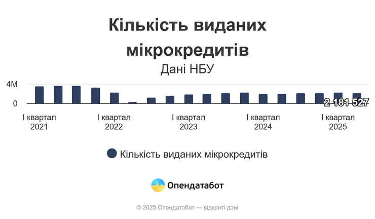 Количество выданных кредитов