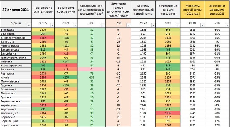Коронавірус, госпіталізація з коронавірусів, третя хвиля коронавируса, коронавірус, ковід, лікарняні ліжка, лікарні