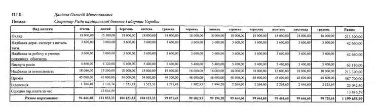 зарплата Данілова, олексій Діанлов зарплата, зарплата снбо