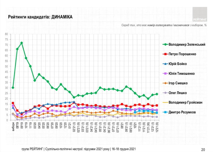 Рейтинг Зеленского