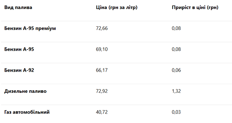 *Таблицю складено на основі даних порталу "Мінфін"