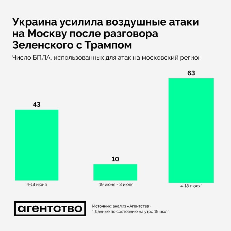 Количество беспилотников, которые атаковали Москву, увеличилось после разговора Зеленского и Трампа