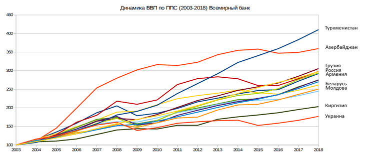 инфографика, динамика ВВП, Украина, Грузия, Россия, республики, постсоветские страны, СССР