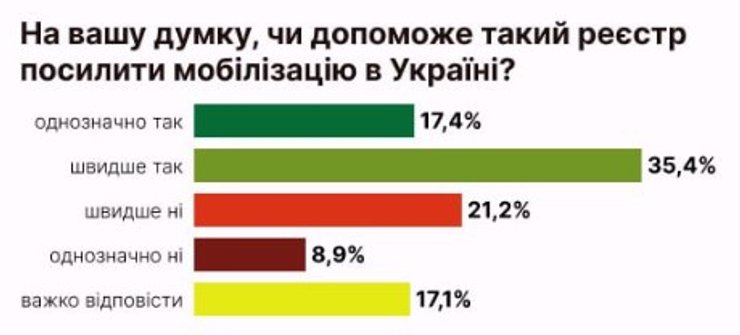 соцопрос, электронный реестр военнообязанных, электронный воинский учет, система Оберег