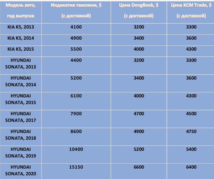 индикативы, таможня авто, авто растаможка, растаможка авто 2022 в украине