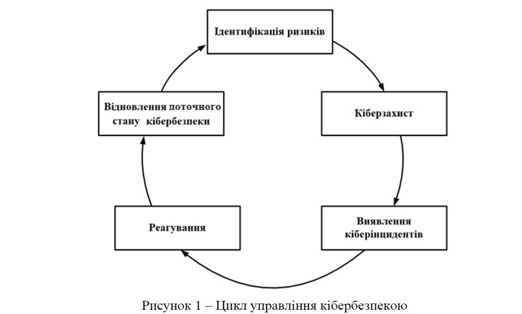 управління кібербезпекою, захист від кібератак