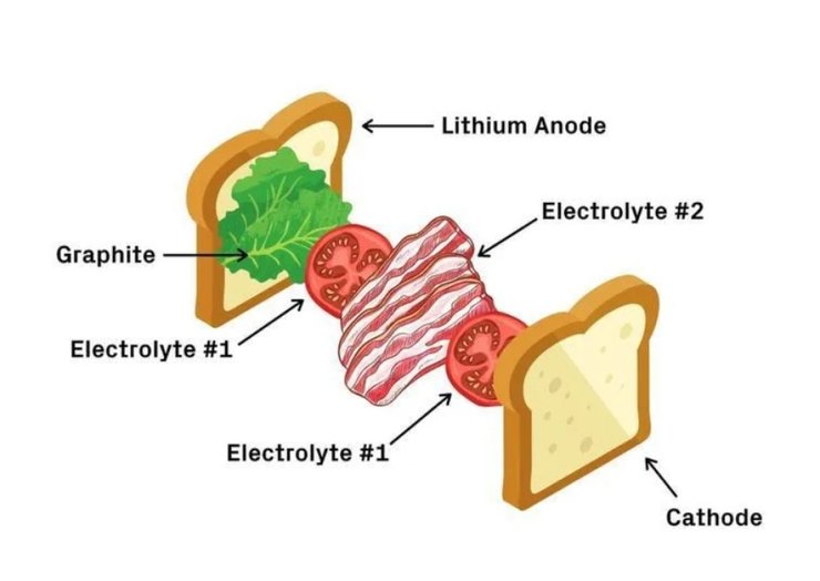 Батарея, сэндвич, инфографика