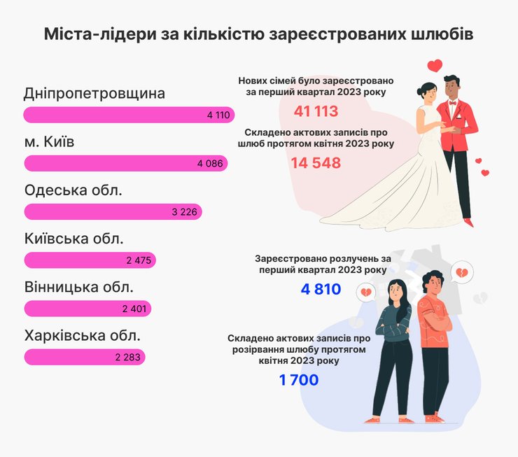 інфографіка, мінʼюст, весілля, шлюби, розлучення, статистика