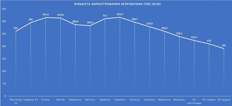 Безробіття, зайнятість українців, графік, антирекорд безробіття в Україні