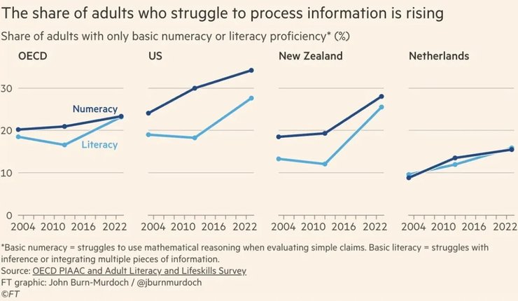 Интеллект человека, график, исследования, грамотность