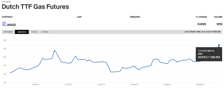 цена на газ, хаб, TTF, Россия