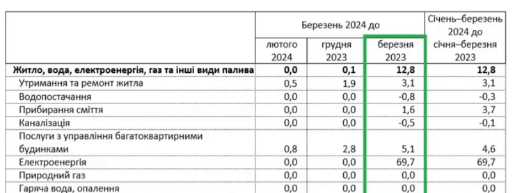В Украине значительно выросли цены на коммуналку
