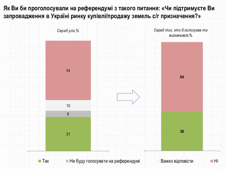 рынок земли, референдум, опрос, диаграмма
