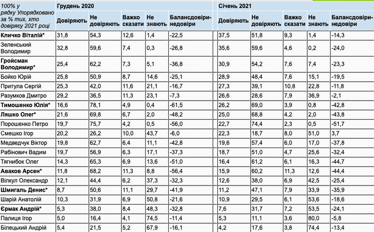 доверие, рейтинг, таблица, 2021, Кличко опередил Зеленского