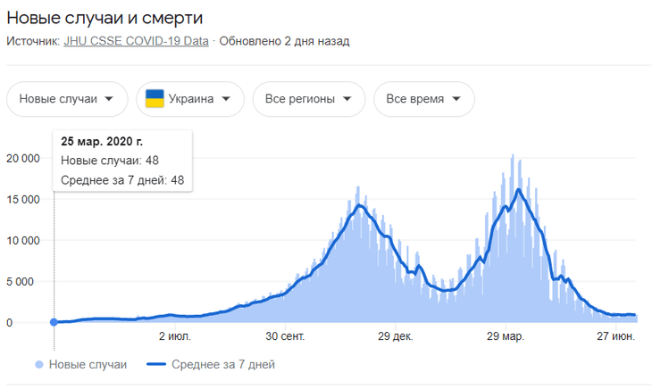 коронавірус в Україні, коронавірус, ситуація з коронавірусів, Україна коронавірус, дельта-штам, ковід