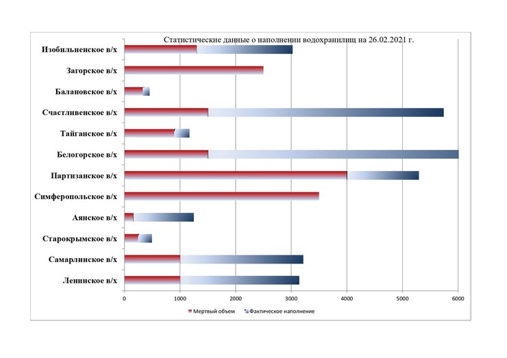 Крым, водохранилища, инфографика, проблема с водой