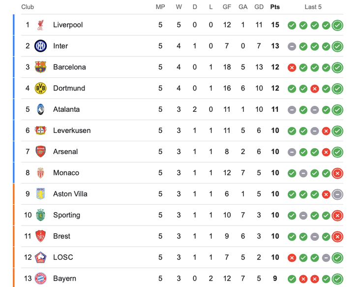 "Бавария" в таблице Лиги чемпионов