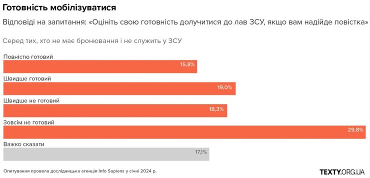 Українські військові, ЗСУ, війна, інфографіка