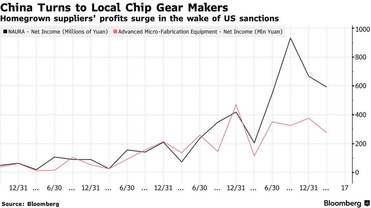 биржа, китайские компании