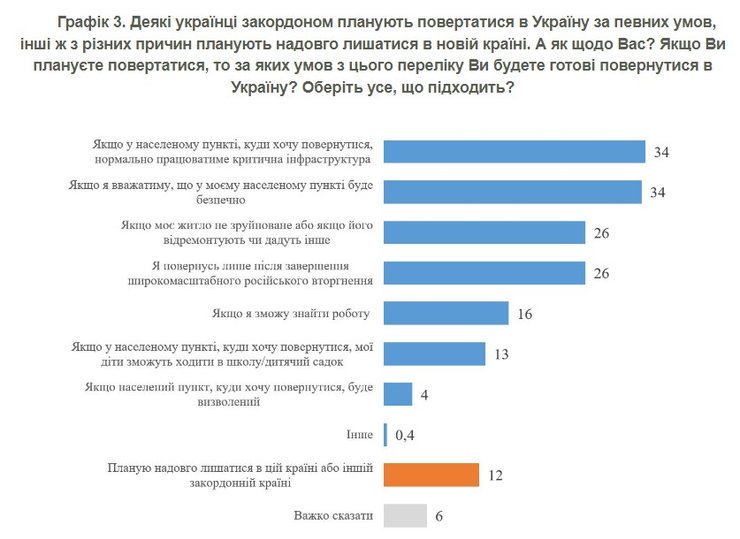 Опитування КМІС, біженці, соціологія