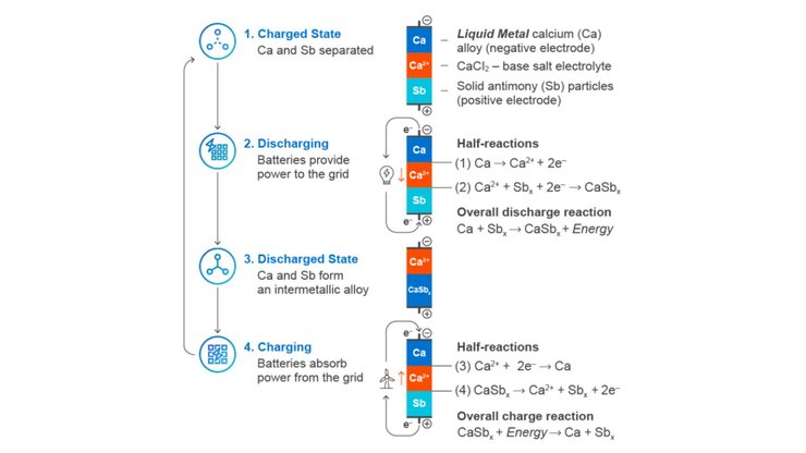 Схема, жидкометаллическая батарея, жидкометаллический аккумулятор
