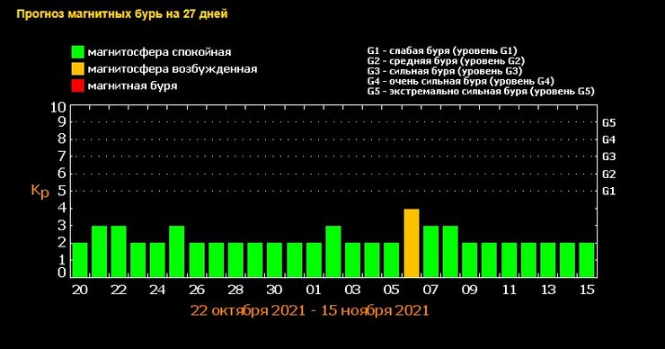 магнитные бури, прогноз, Земля, дни геомагнитных бурь, геомагнитные бури, геомагнитная буря 2021