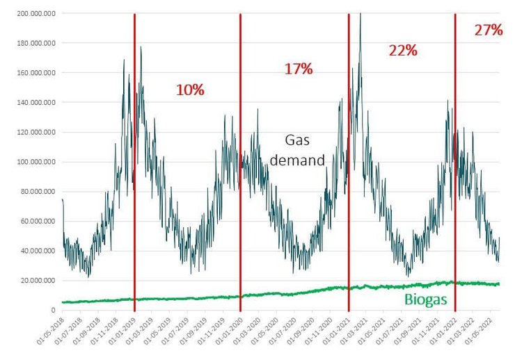 біогаз у Данії