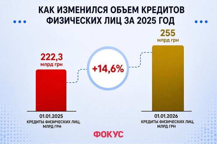 Как изменился объем кредитов физлиц за 2025 год Рейтинг банков: как изменился объем кредитов физлиц за год