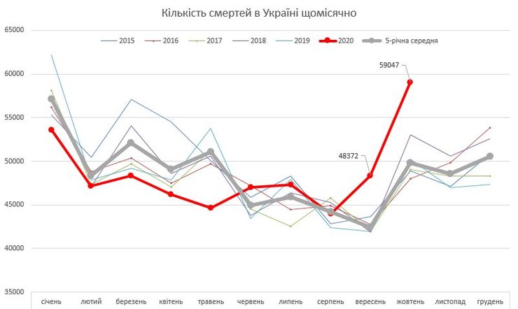 Динамика смертности в Украине