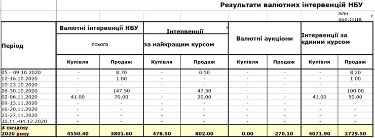 результаты валютный интервенций нбу
