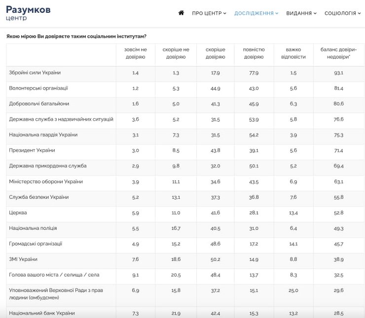 ЗСУ, Петро Порошенко, Володимир Зеленський, добровольці, волонтери, Сергій Притула, соцопитування, Центр Разумкова