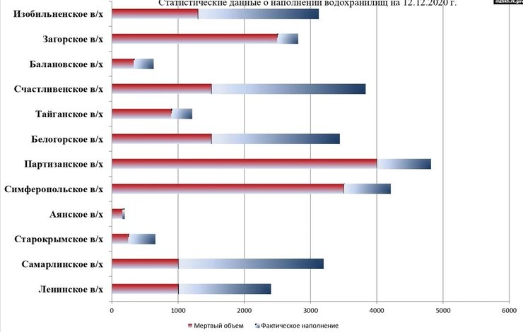 водохранилища крыма