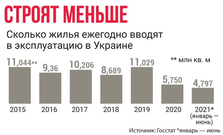 новобуд, будівництво житла в Україні