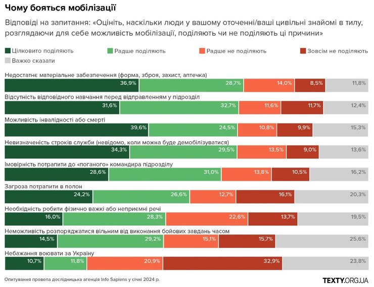 Українські військові, ЗСУ, війна, інфографіка