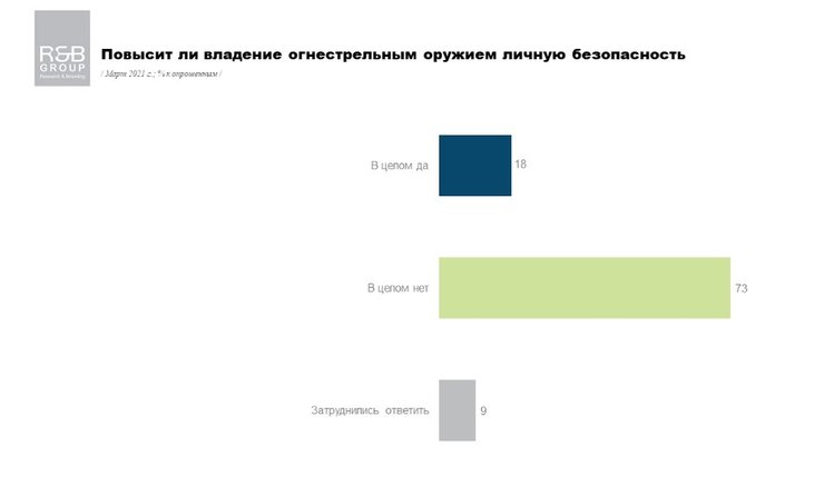 огнестрел, оружие, опрос, безопасность,