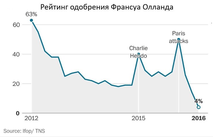 рейтинг одобрения, франсуа олланд, франция, выборы