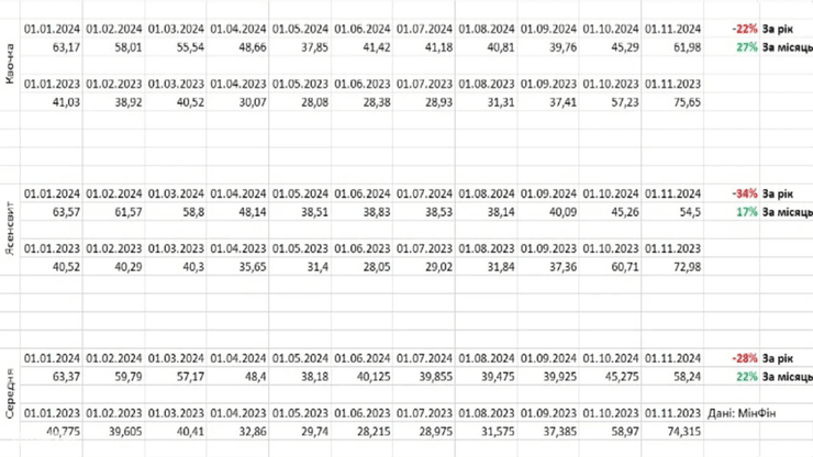 ціна на яйця, вартість яєць, подорожчали яйця